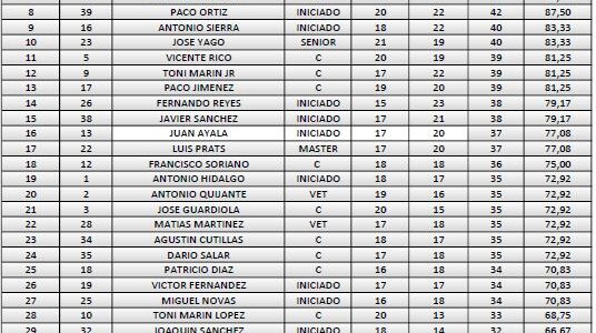 RESULTADO 3º TIRADA PUNTUABLE CAMPEONATO AUTONOMICO DE COMPACK SPORTING 2023